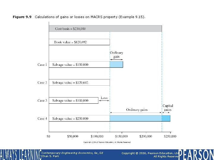 Figure 9. 9 Calculations of gains or losses on MACRS property (Example 9. 15).