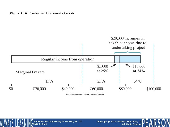 Figure 9. 10 Illustration of incremental tax rate. Contemporary Engineering Economics, 6 e, GE