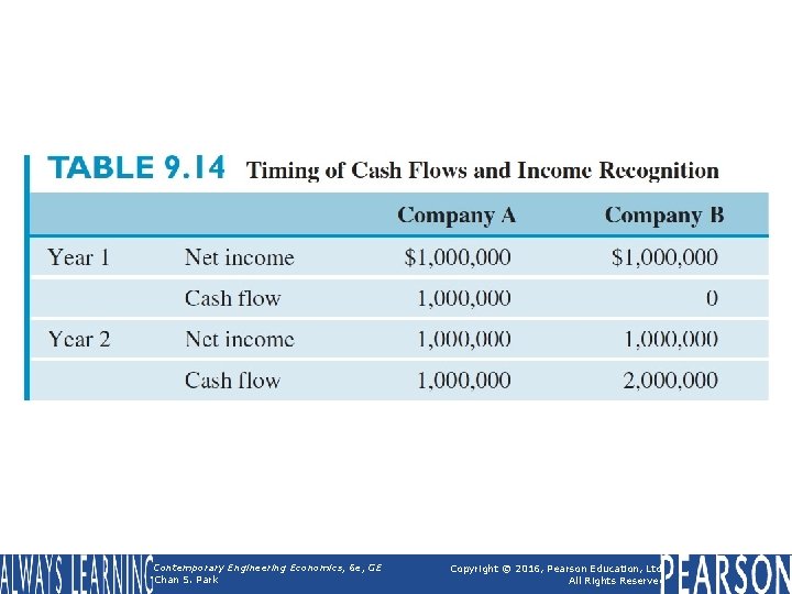 Table 9. 14 Timing of Cash Flows and Income Recognition Contemporary Engineering Economics, 6