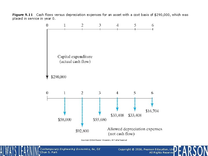 Figure 9. 11 Cash flows versus depreciation expenses for an asset with a cost