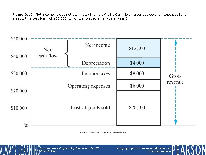 Figure 9. 12 Net income versus net cash flow (Example 9. 18). Cash flow