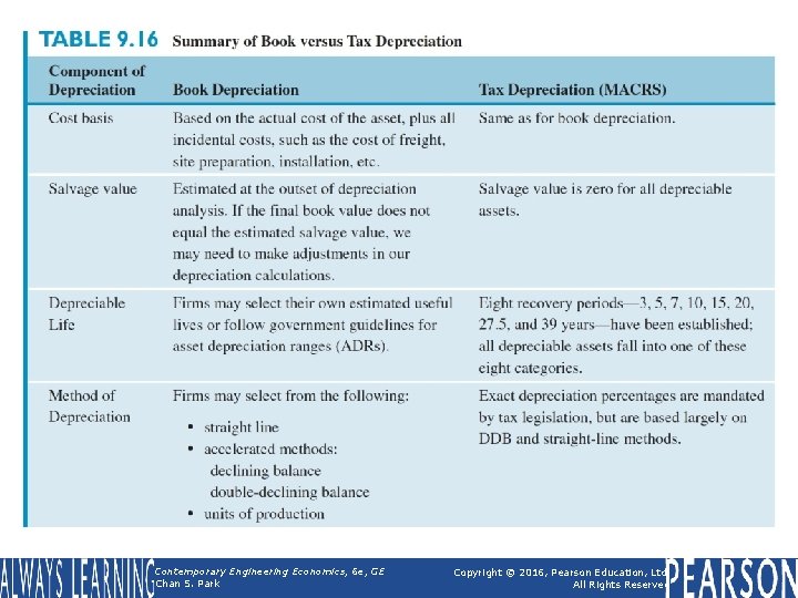 Table 9. 16 Summary of Book versus Tax Depreciation Contemporary Engineering Economics, 6 e,