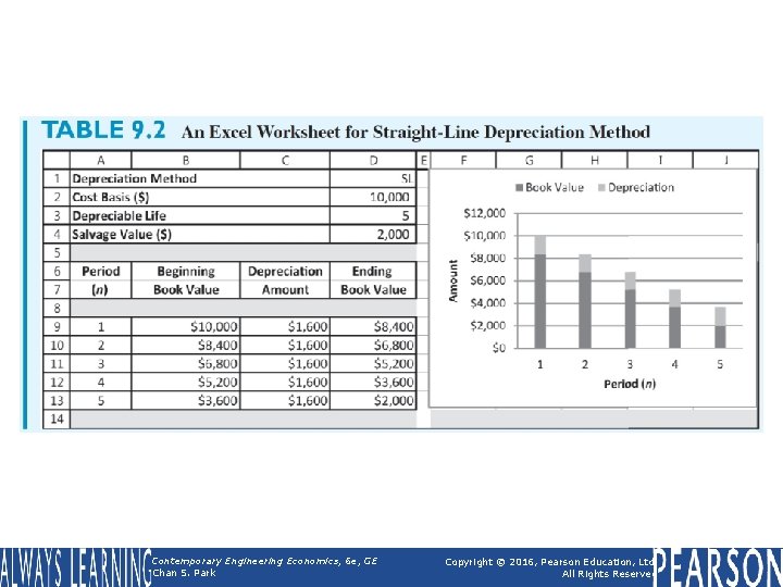 Table 9. 2 An Excel Worksheet for Straight-Line Depreciation Method Contemporary Engineering Economics, 6