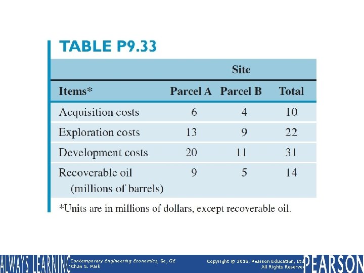 Table P 9. 33 Contemporary Engineering Economics, 6 e, GE Chan S. Park Copyright