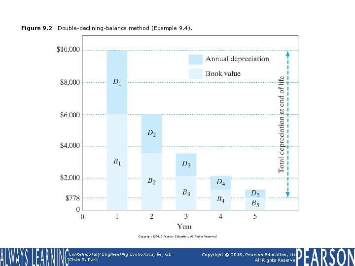 Figure 9. 2 Double-declining-balance method (Example 9. 4). Contemporary Engineering Economics, 6 e, GE