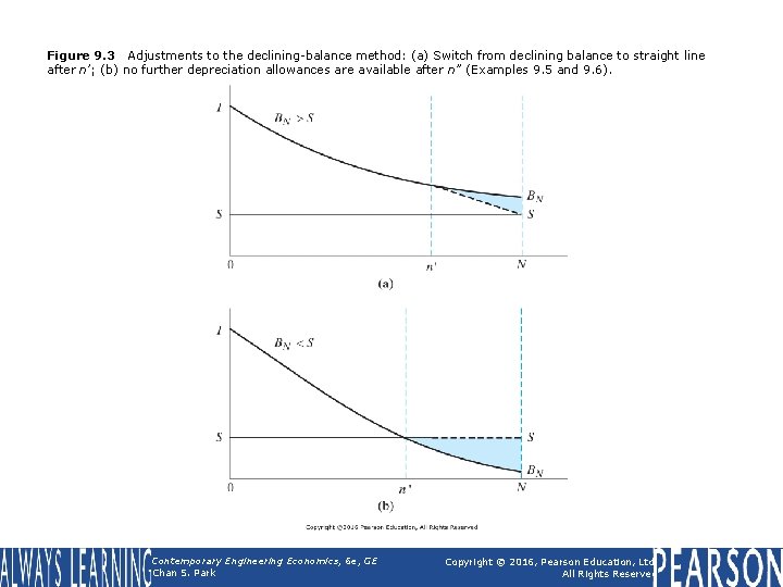 Figure 9. 3 Adjustments to the declining-balance method: (a) Switch from declining balance to