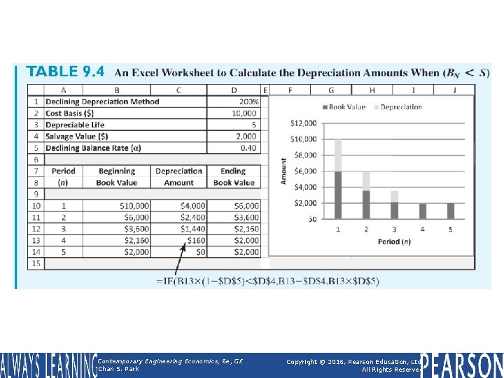 Table 9. 4 An Excel Worksheet to Calculate the Depreciation Amounts When (BN <
