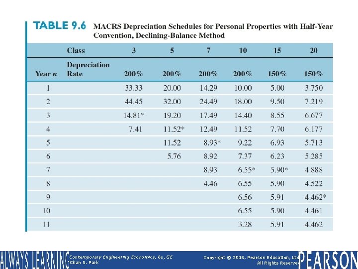 Table 9. 6 MACRS Depreciation Schedules for Personal Properties with Half-Year Convention, Declining-Balance Method
