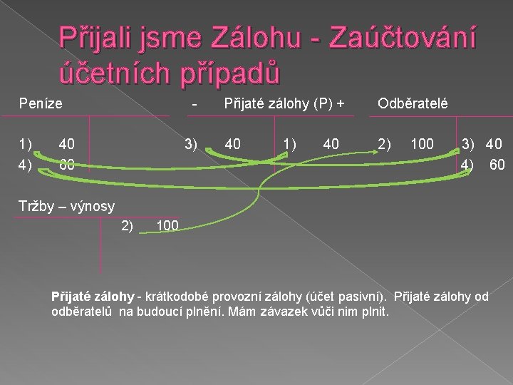 Přijali jsme Zálohu - Zaúčtování účetních případů Peníze 1) 4) - 40 60 3)