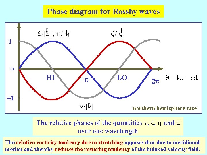 Phase diagram for Rossby waves 1 0 HI p LO 2 p q =