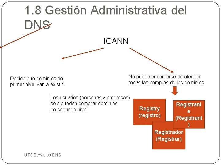 1. 8 Gestión Administrativa del DNS ICANN Decide qué dominios de primer nivel van