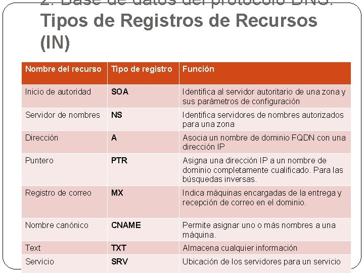 2. Base de datos del protocolo DNS. Tipos de Registros de Recursos (IN) Nombre