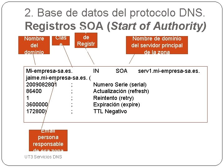 2. Base de datos del protocolo DNS. Registros SOA (Start of Authority) Tipo Nombre