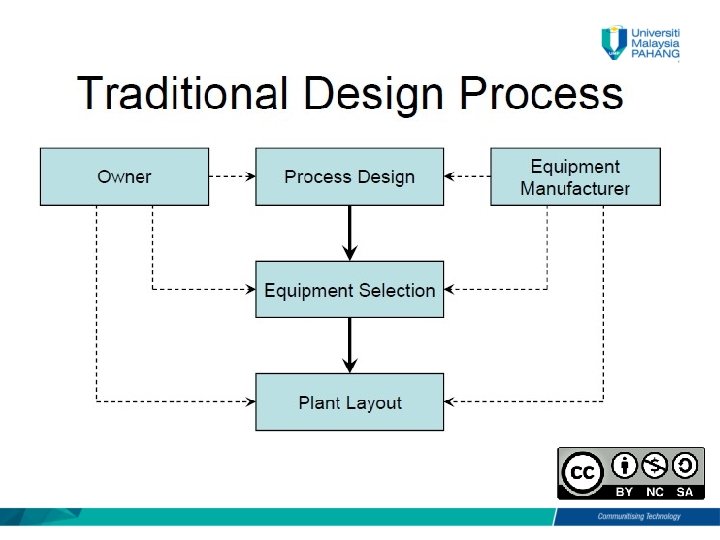 BSB 3503 Biomanufacturing CHAPTER 2 Process Plant Design