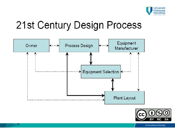 BSB 3503 Biomanufacturing CHAPTER 2 Process Plant Design