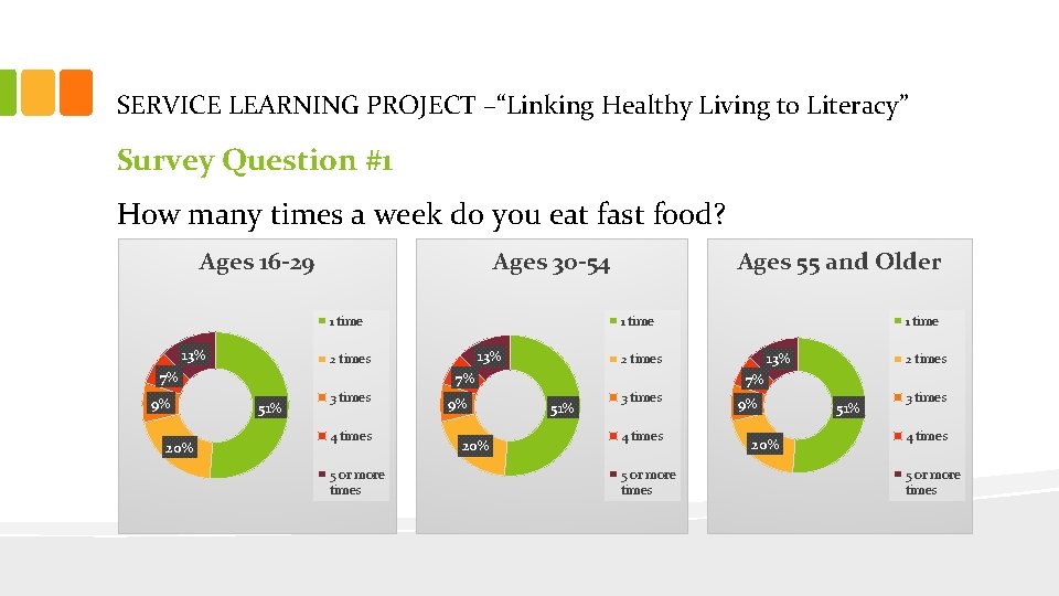 SERVICE LEARNING PROJECT –“Linking Healthy Living to Literacy” Survey Question #1 How many times