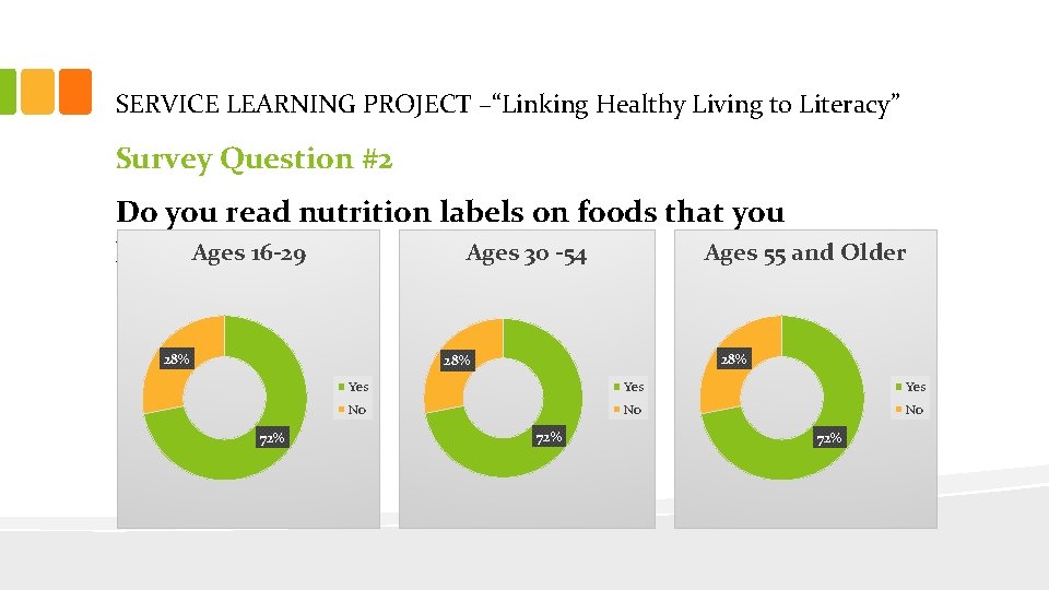 SERVICE LEARNING PROJECT –“Linking Healthy Living to Literacy” Survey Question #2 Do you read