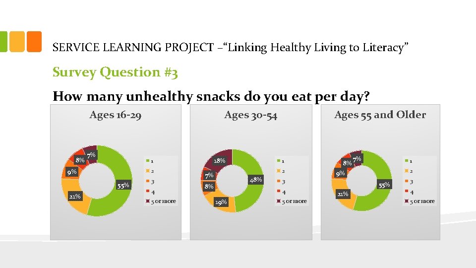 SERVICE LEARNING PROJECT –“Linking Healthy Living to Literacy” Survey Question #3 How many unhealthy