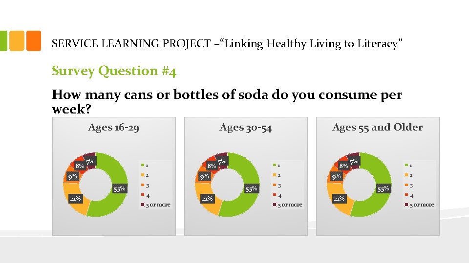 SERVICE LEARNING PROJECT –“Linking Healthy Living to Literacy” Survey Question #4 How many cans