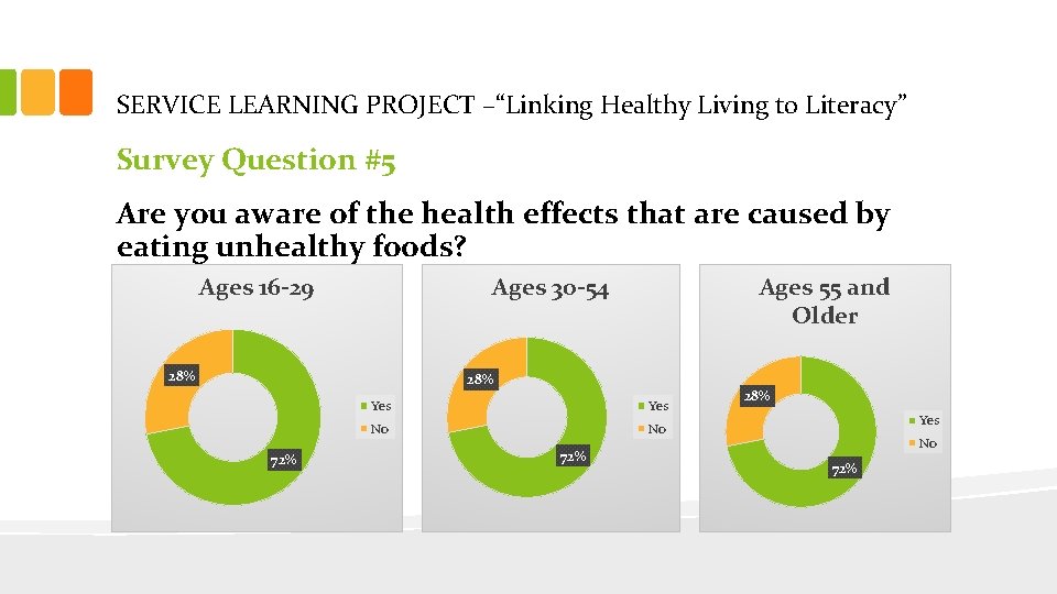 SERVICE LEARNING PROJECT –“Linking Healthy Living to Literacy” Survey Question #5 Are you aware