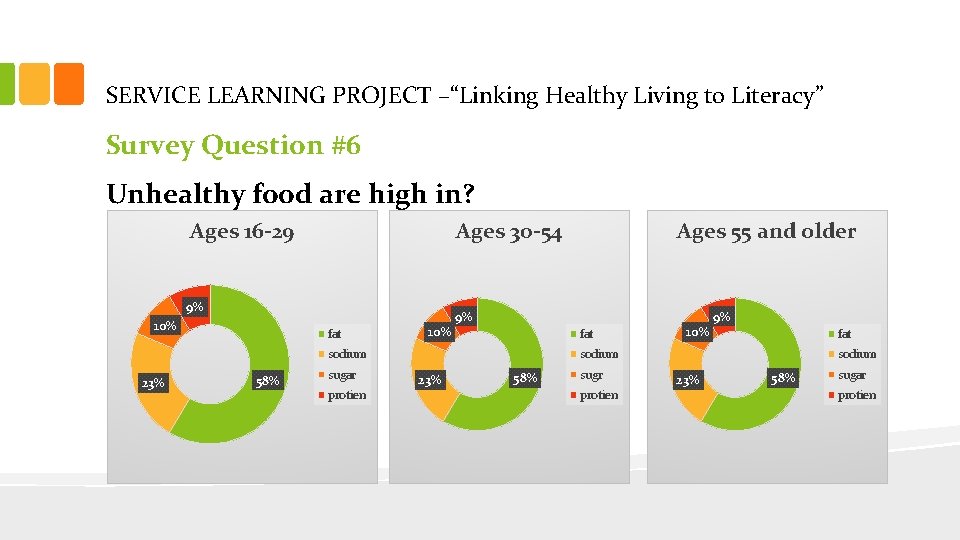 SERVICE LEARNING PROJECT –“Linking Healthy Living to Literacy” Survey Question #6 Unhealthy food are