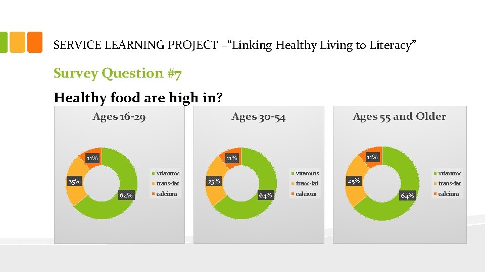 SERVICE LEARNING PROJECT –“Linking Healthy Living to Literacy” Survey Question #7 Healthy food are