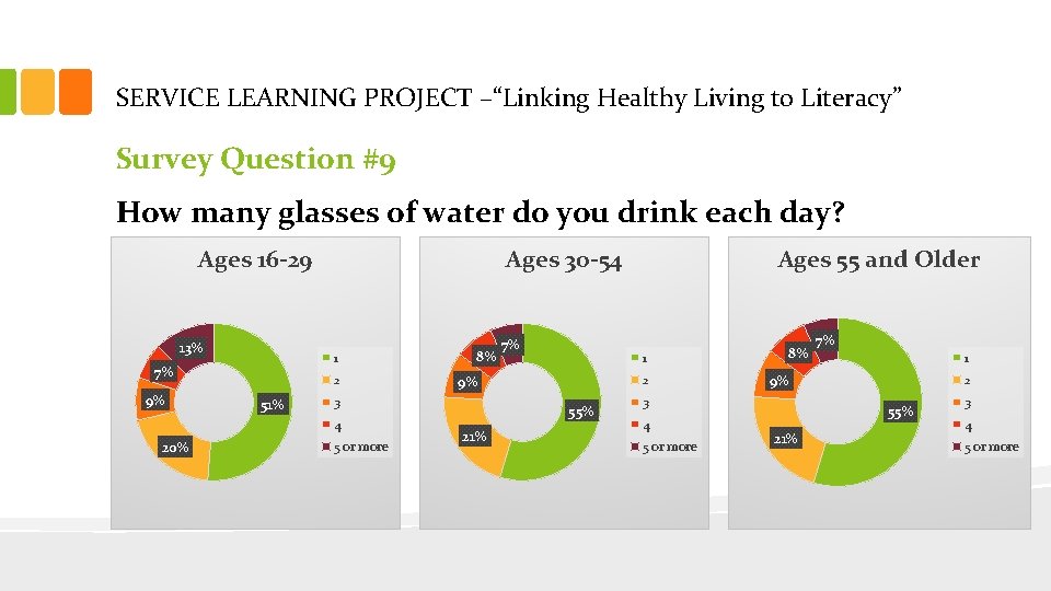 SERVICE LEARNING PROJECT –“Linking Healthy Living to Literacy” Survey Question #9 How many glasses