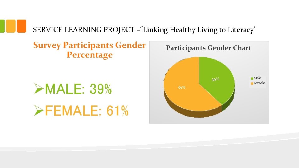 SERVICE LEARNING PROJECT –“Linking Healthy Living to Literacy” Survey Participants Gender Percentage ØMALE: 39%