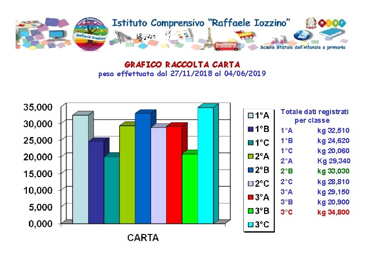 GRAFICO RACCOLTA CARTA pesa effettuata dal 27/11/2018 al 04/06/2019 Totale dati registrati per classe