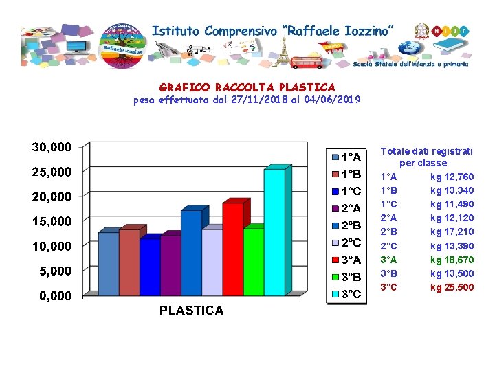 GRAFICO RACCOLTA PLASTICA pesa effettuata dal 27/11/2018 al 04/06/2019 Totale dati registrati per classe