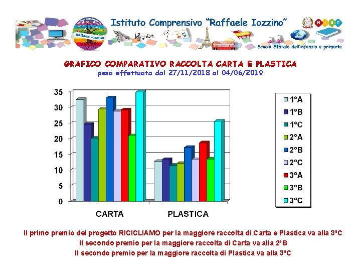 GRAFICO COMPARATIVO RACCOLTA CARTA E PLASTICA pesa effettuata dal 27/11/2018 al 04/06/2019 Il primo