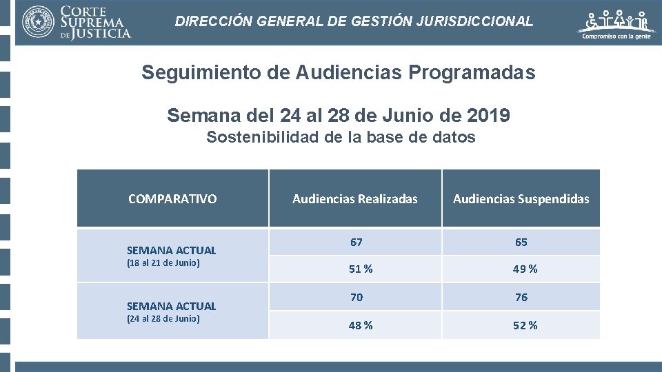 DIRECCIÓN GENERAL DE GESTIÓN JURISDICCIONAL Seguimiento de Audiencias Programadas Semana del 24 al 28