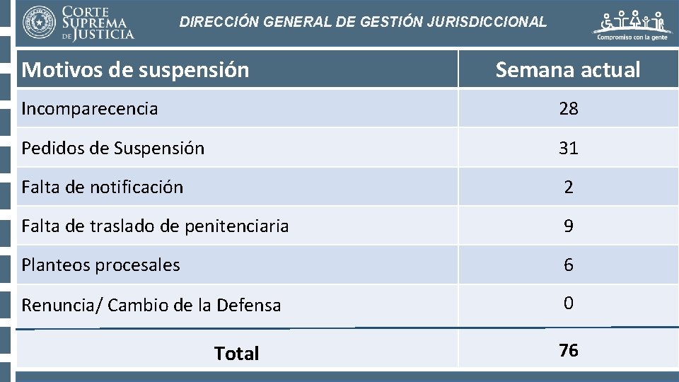DIRECCIÓN GENERAL DE GESTIÓN JURISDICCIONAL Motivos de suspensión Semana actual Incomparecencia 28 Pedidos de