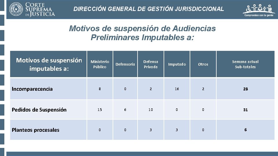 DIRECCIÓN GENERAL DE GESTIÓN JURISDICCIONAL Motivos de suspensión de Audiencias Preliminares Imputables a: Motivos