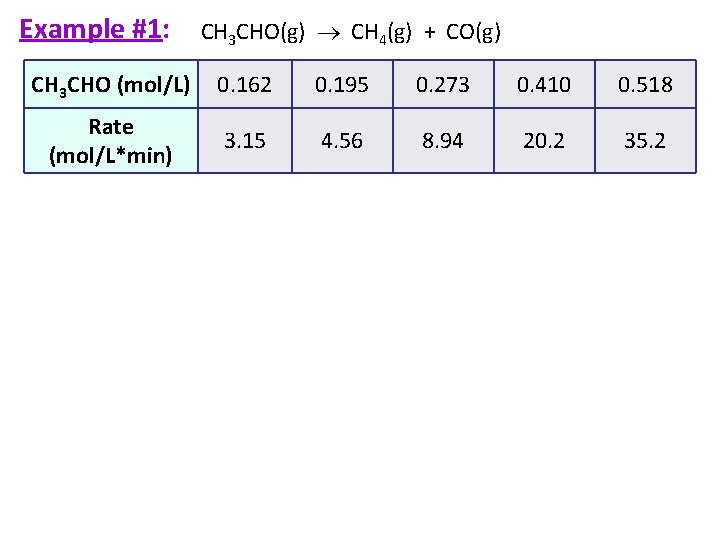 Example #1: CH 3 CHO(g) CH 4(g) + CO(g) CH 3 CHO (mol/L) 0.