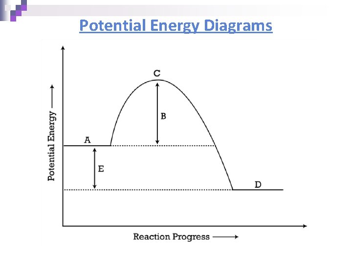 Potential Energy Diagrams 