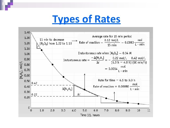 Types of Rates 