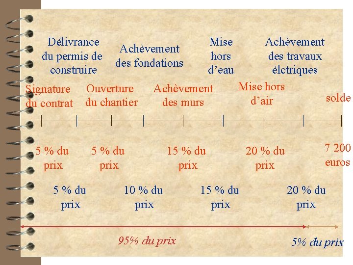 Délivrance du permis de construire Signature du contrat Ouverture du chantier 5 % du