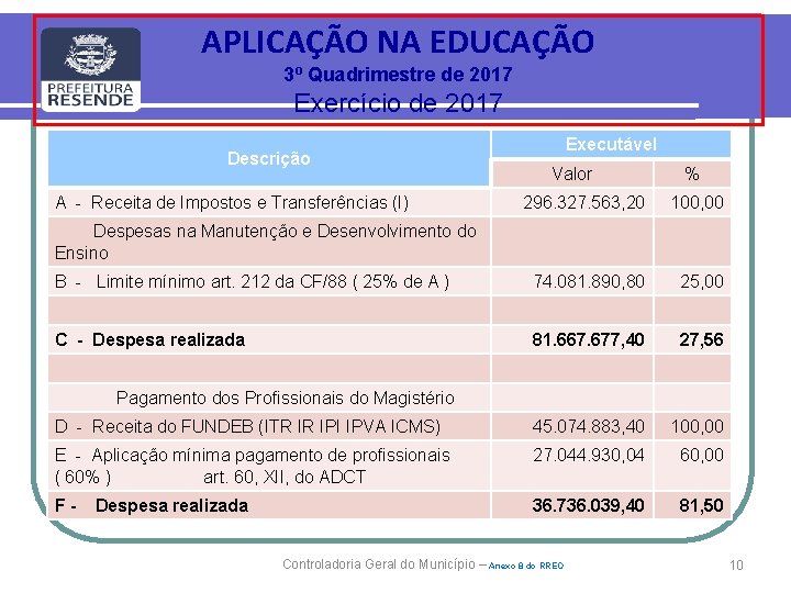 APLICAÇÃO NA EDUCAÇÃO 3º Quadrimestre de 2017 Exercício de 2017 Descrição A - Receita