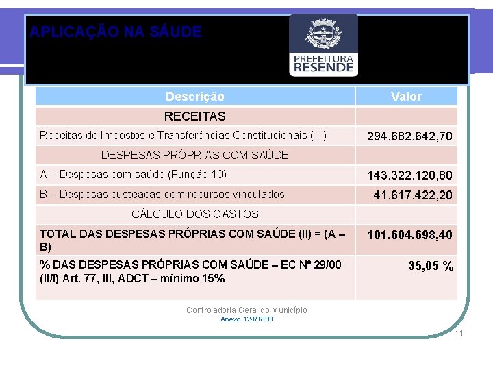 APLICAÇÃO NA SÁUDE 3º Quadrimestre de 2017 Descrição Valor RECEITAS Receitas de Impostos e