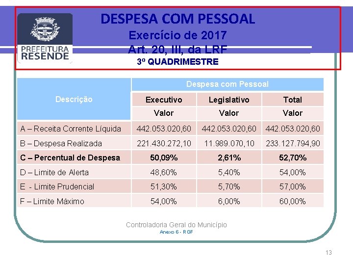 DESPESA COM PESSOAL Exercício de 2017 Art. 20, III, da LRF 3º QUADRIMESTRE Despesa