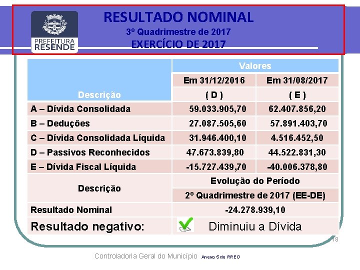 RESULTADO NOMINAL 3º Quadrimestre de 2017 EXERCÍCIO DE 2017 Valores Em 31/12/2016 Em 31/08/2017