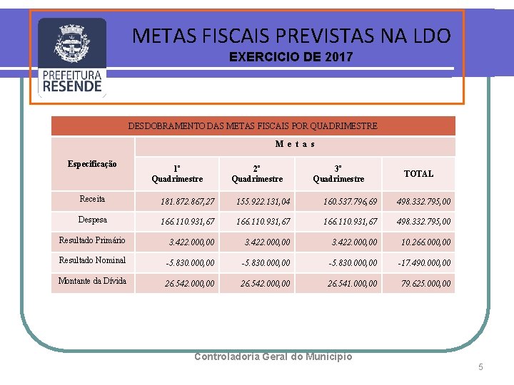 METAS FISCAIS PREVISTAS NA LDO EXERCICIO DE 2017 DESDOBRAMENTO DAS METAS FISCAIS POR QUADRIMESTRE