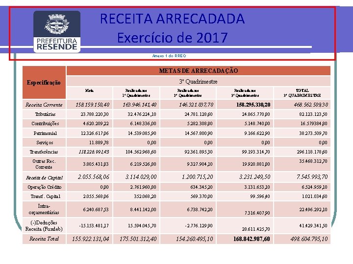 RECEITA ARRECADADA Exercício de 2017 Anexo 1 do RREO METAS DE ARRECADAÇÃO 3º Quadrimestre