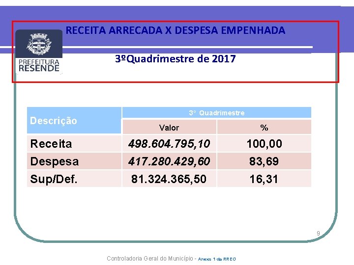 RECEITA ARRECADA X DESPESA EMPENHADA 3ºQuadrimestre de 2017 Descrição 3º Quadrimestre Valor % Receita