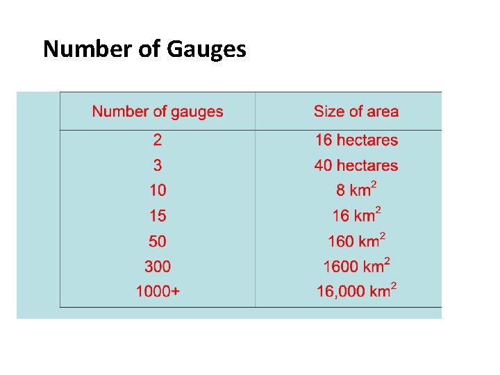 Number of Gauges 