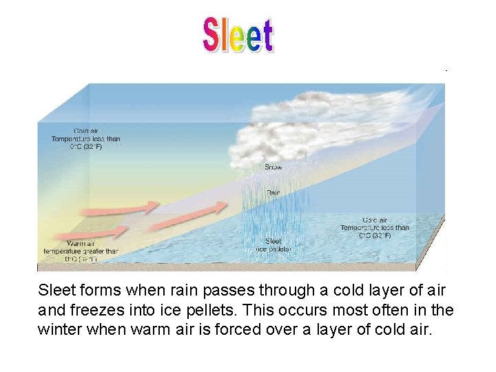 Sleet forms when rain passes through a cold layer of air and freezes into