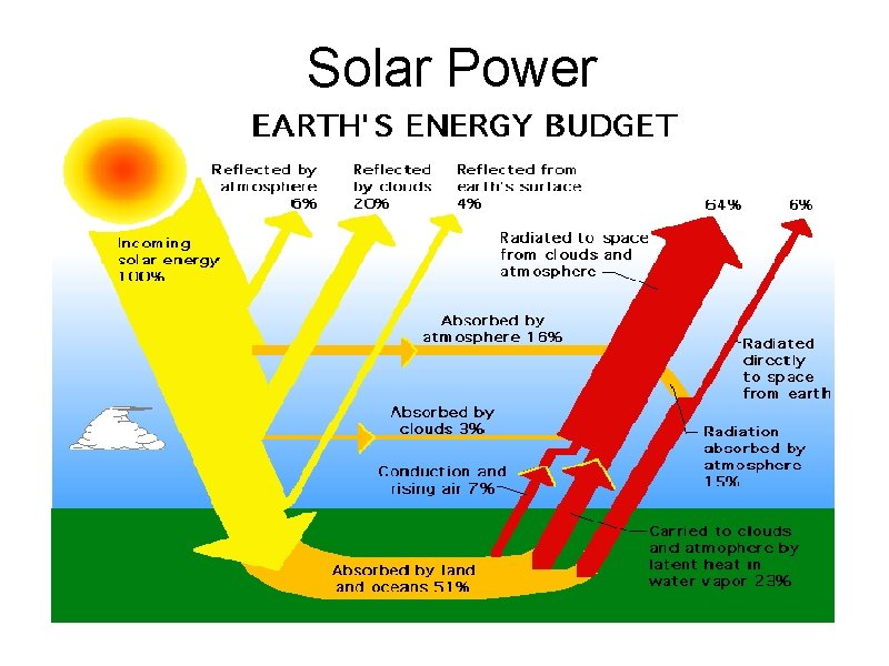 Solar Power 