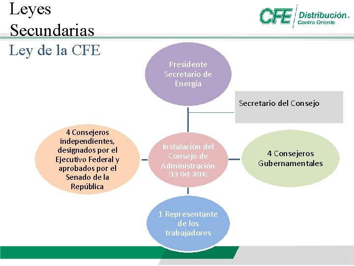 Leyes Secundarias Ley de la CFE Presidente Secretario de Energía Secretario del Consejo 4