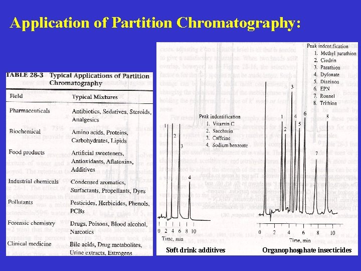 Application of Partition Chromatography: Soft drink additives Organophosphate insecticides 